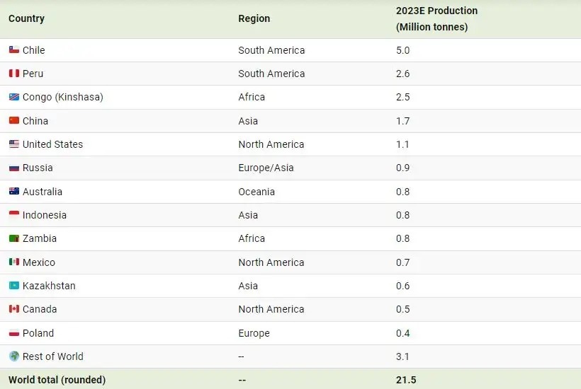 نگاهی به بزرگترین کشورهای تولید کننده مس در سال ۲۰۲۳ (+ اینفوگرافی)