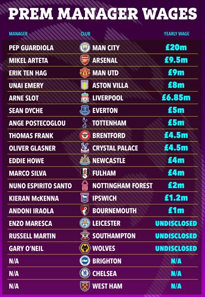 گران ترین مربیان لیگ برتر انگلیس;  کدام مربیان بیشتر حقوق می گیرند؟