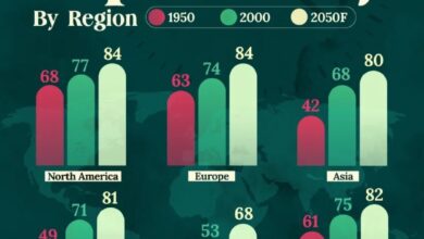 تغییرات امید به زندگی در قاره های مختلف از سال 1950 تا 2050 (+ اینفوگرافیک)