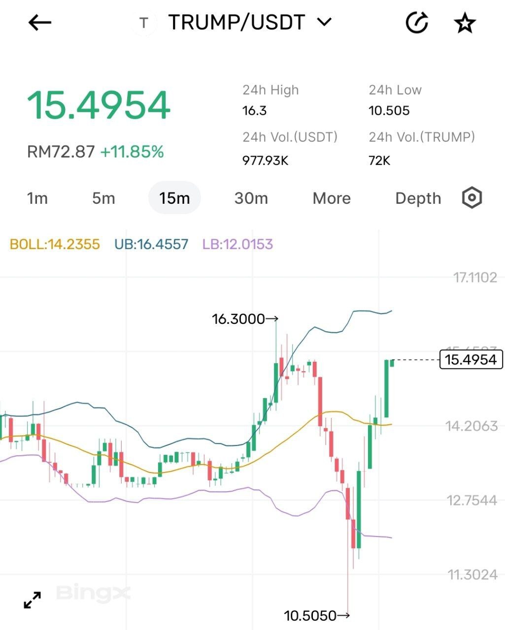 رشد رمز ارز ترامپ پس از محکومیت او!