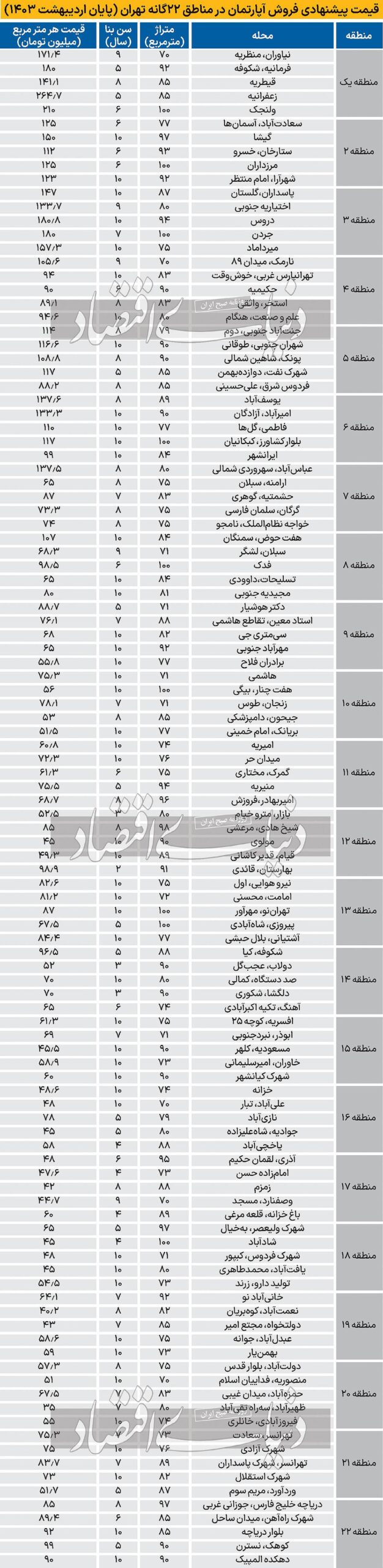 قیمت آپارتمان در مناطق 22 گانه تهران / جدول