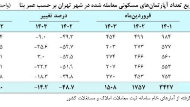 قیمت مسکن در تهران ۰.۲ درصد رشد کرد؛ حجم معاملات نصف شد