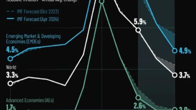 پیش بینی روند تورم جهانی از سال ۲۰۲۴ تا ۲۰۲۶ (+ نمودار)