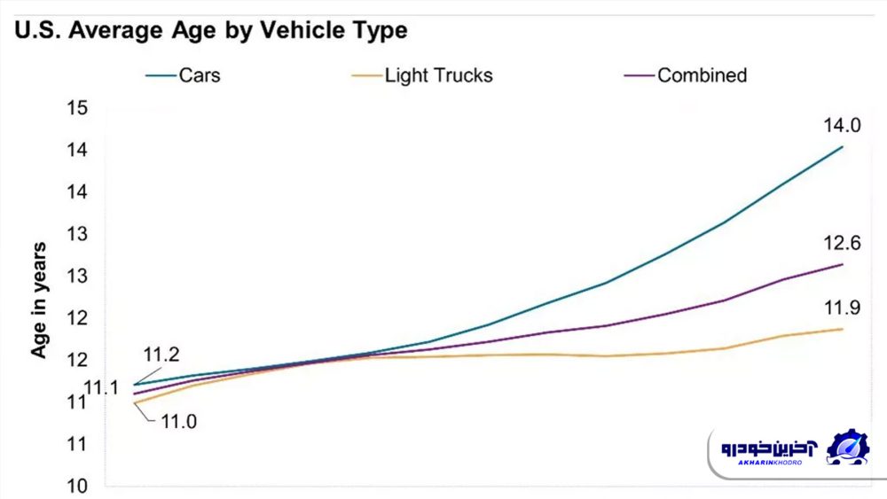 ثبت رکوردی جدید ؛ میانگین عمر خودروهای آمریکا به ۱۲.۶ سال افزایش یافت