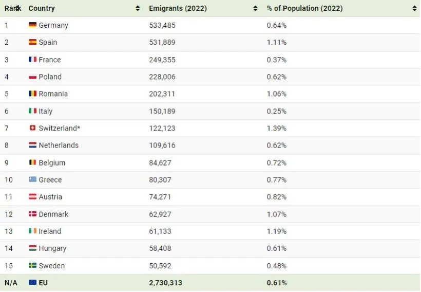 شهروندان کدام کشورهای اتحادیه اروپا بیشترین مهاجرت را دارند؟  (+ اینفوگرافیک)
