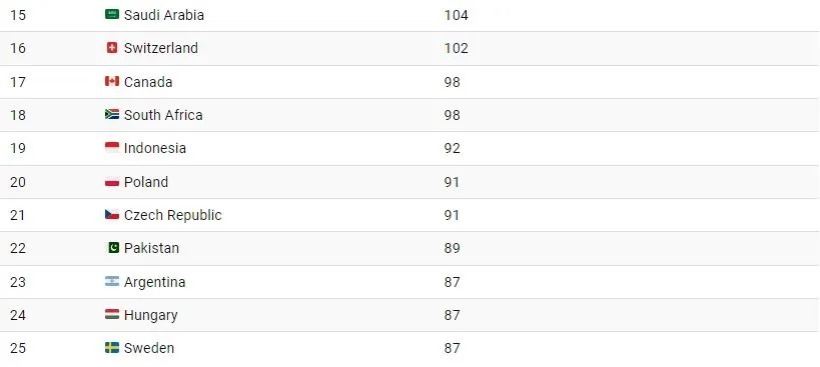 کدام کشورها بیشترین تعداد سفارتخانه را در جهان دارند؟ + اینفوگرافی
