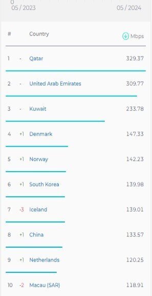 جایگاه جدید سرعت اینترنت ثابت و همراه در ایران