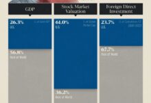 مقایسه قدرت اقتصادی ایالات متحده و چین در ۳ معیار کلیدی (+ اینفوگرافی)
