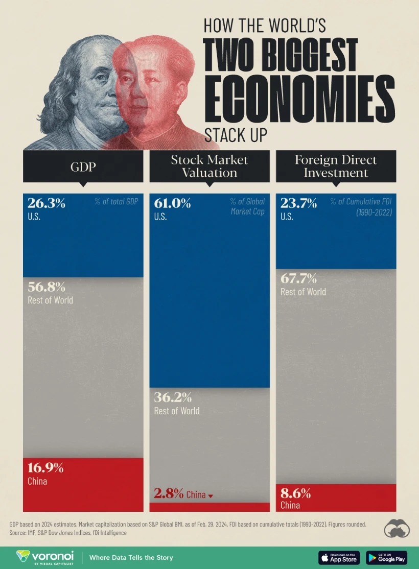 مقایسه قدرت اقتصادی ایالات متحده و چین در ۳ معیار کلیدی (+ اینفوگرافی)