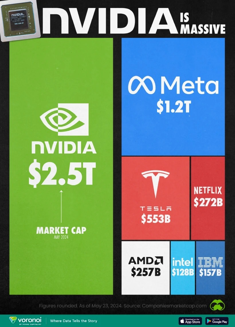 نگاهی به ارزش بازار باورنکردنی Nvidia؛ سومین شرکت ارزشمند جهان (+ اینفوگرافی)