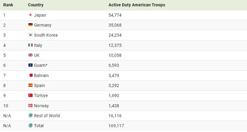 ۱۰ کشوری که میزبان بیشترین تعداد نیروهای نظامی آمریکا هستند + اینفوگرافیک