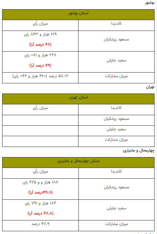 آرای تفکیکی استان کشور