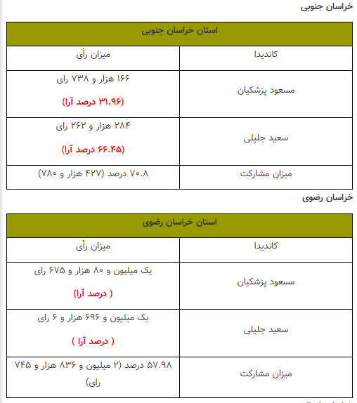 آرای تفکیکی استان کشور