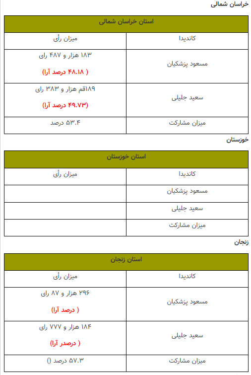 آرای تفکیکی استان کشور