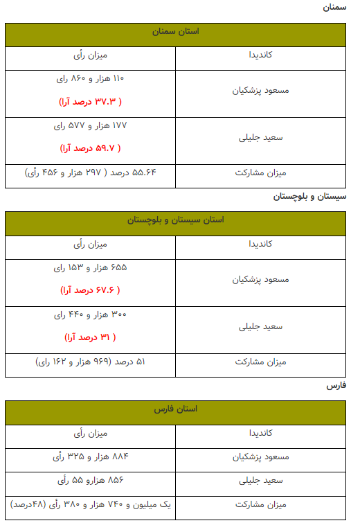 آرای تفکیکی استان کشور