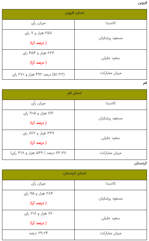 آرای تفکیکی استان کشور