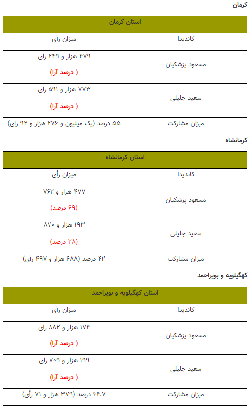 آرای تفکیکی استان کشور