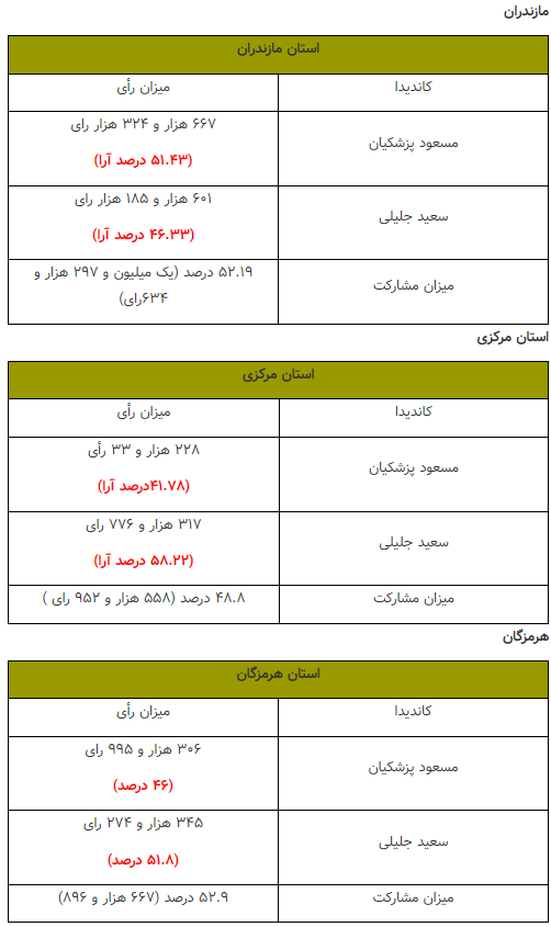 آرای تفکیکی استان کشور