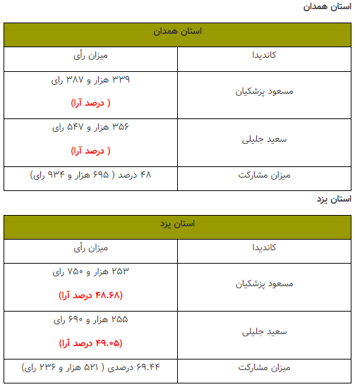 آرای تفکیکی استان کشور