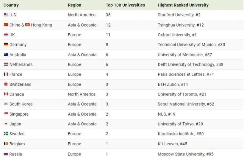 رتبه بندی ۱۰۰ دانشگاه برتر جهان در سال ۲۰۲۴ بر اساس کشورها + اینفوگرافیک