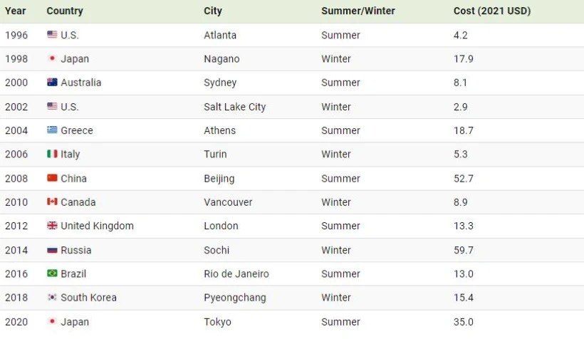 نگاهی به هزینه میزبانی بازی‌های المپیک از ۱۹۹۶ تاکنون + اینفوگرافی