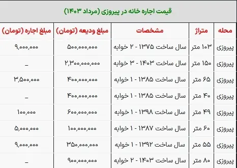 خرید خانه در تهران 400 میلیون تومان / جدول