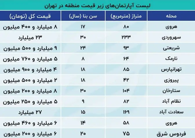 لیست آپارتمان ها بر اساس قیمت در تهران / جدول