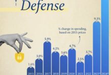 هزینه‌های دفاعی اعضای ناتو غیر از ایالات متحده از سال ۲۰۱۲ تا ۲۰۲۴ (+ اینفوگرافی)