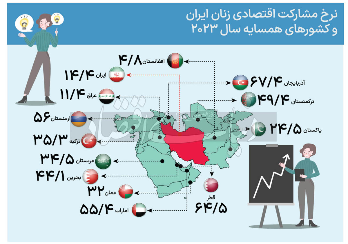 چرا مشارکت اقتصادی زنان ایرانی نسبت به سایر کشورهای همسایه کمتر است؟