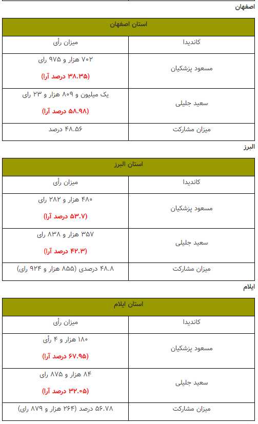 آرای تفکیکی استان کشور