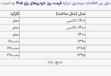 140 میلیون تومان صاحب این مدل ماشین محبوب شوید!