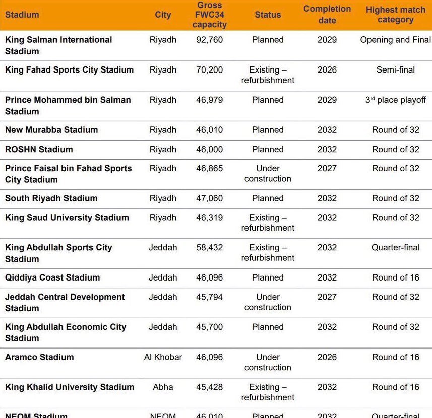 رونمایی از پانزده ورزشگاه مدرن برای جام جهانی 2034 عربستان