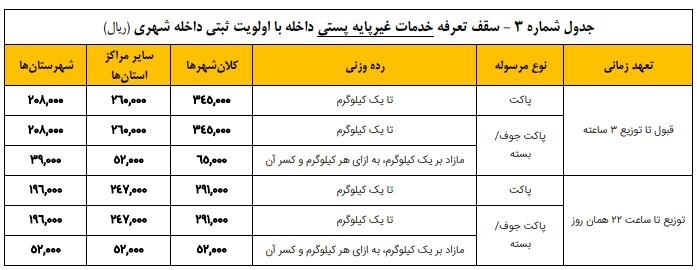 افزایش 30 تا 35 درصدی تعرفه خدمات پستی