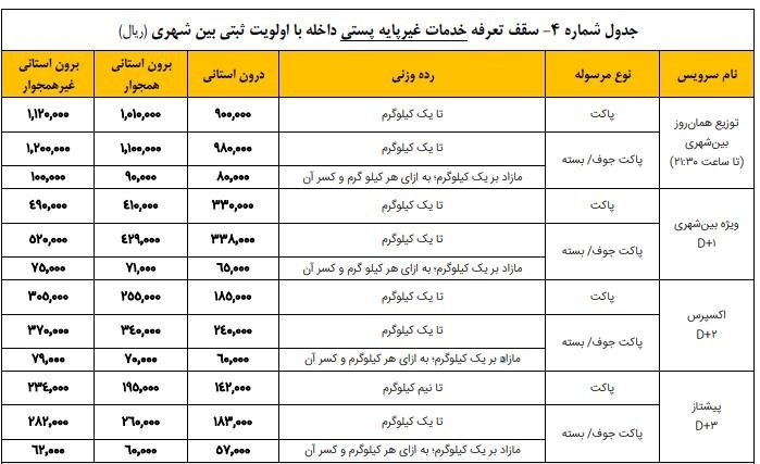 افزایش 30 تا 35 درصدی تعرفه خدمات پستی