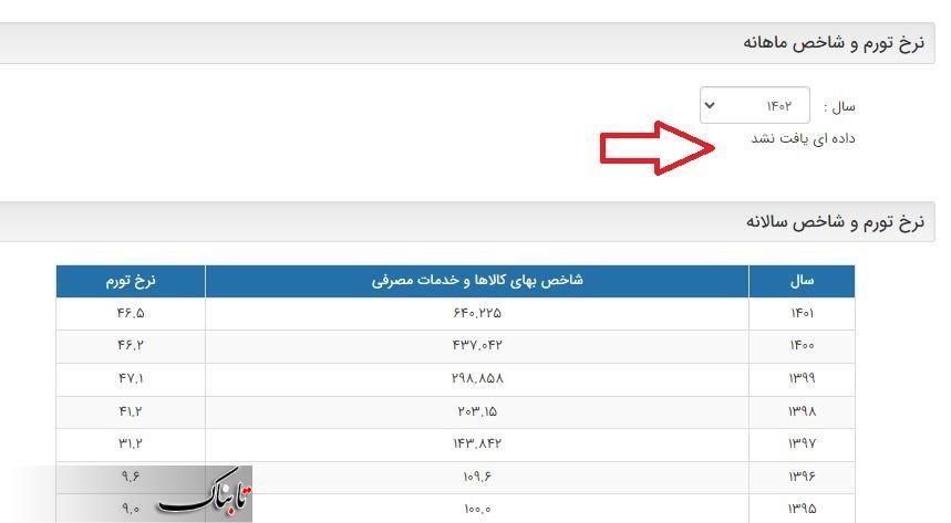 ادعای تابناک: پنج ماه حبس بر اساس آمار بانک مرکزی و تورم 63 درصدی/دولتی پزشکیان در هجوم بدهی های نجومی!