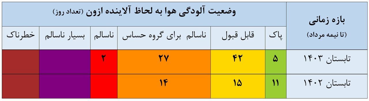 آلودگی هوا مسئله‌ای حل‌شدنی؛ «ازون» شاخص‌ترین آلاینده هوای پایتخت/ از ابتدای تابستان تا کنون تنها ۵ روز پاک داشتیم