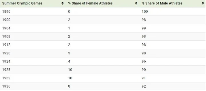 چند درصد از ورزشکاران بازی های المپیک از سال 1896 تا 2024 زن بودند؟ + نمودار