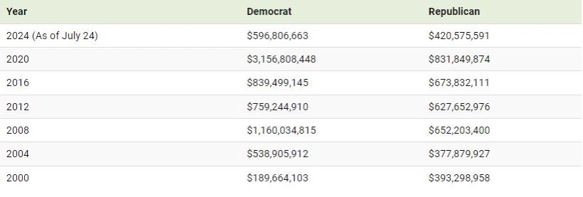 کمک های مالی دموکرات ها و جمهوری خواهان از سال 2000 تا 2024 + نمودار