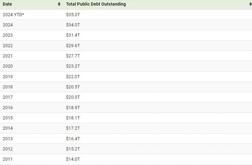 بدهی ایالات متحده تا اواسط سال 2024 به 35 تریلیون دلار خواهد رسید + اینفوگرافیک