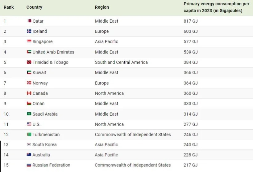 کدام کشورها بیشترین مصرف سرانه انرژی را دارند؟ (+ اینفوگرافیک)