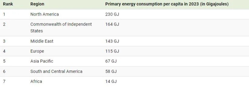 کدام کشورها بیشترین مصرف سرانه انرژی را دارند؟ (+ اینفوگرافیک)