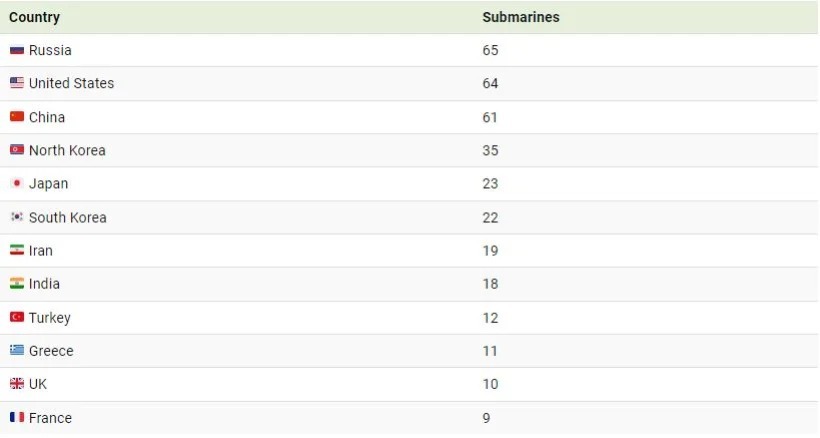 رتبه بندی بزرگترین ناوگان زیردریایی جهان + جایگاه ایران