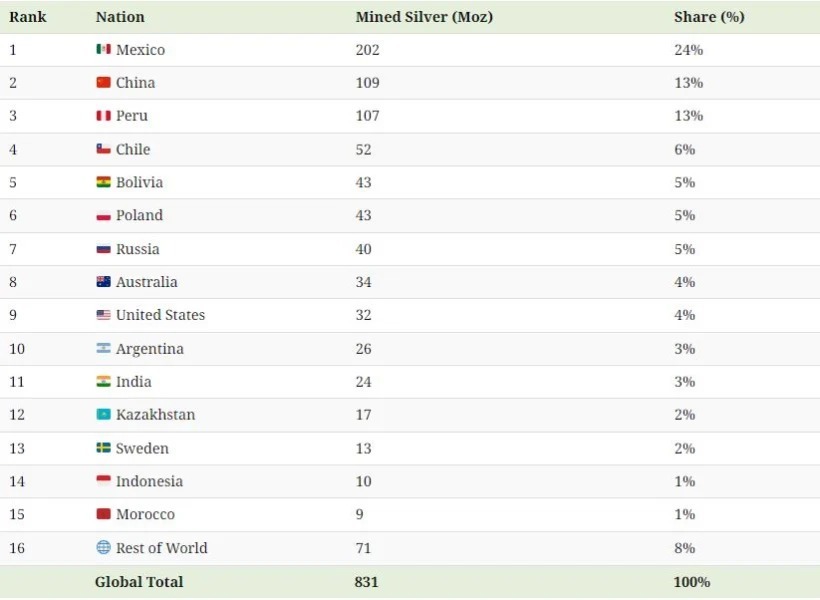با بزرگترین تولیدکنندگان نقره جهان در سال ۲۰۲۳ آشنا شوید (+ اینفوگرافی)