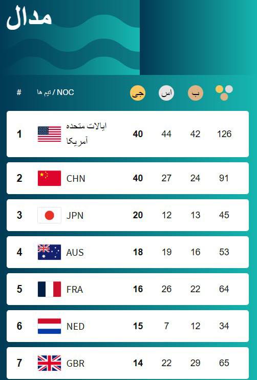 ایالات متحده با کسب 40 مدال طلا روزانه در بازی های المپیک 2024 پاریس قهرمان شد