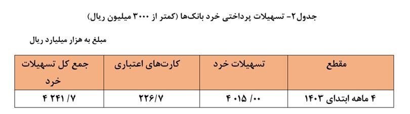 آخرین آمار بانک مرکزی از وام های پرداختی سیستم بانکی چیست/ سهم مردم از وام های بانکی چقدر است؟