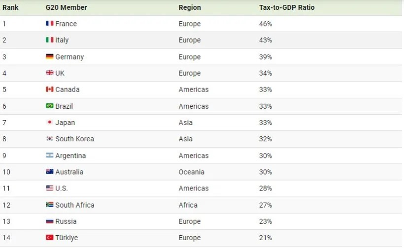 نسبت مالیات به تولید ناخالص داخلی اقتصادهای بزرگ جهان + نمودار