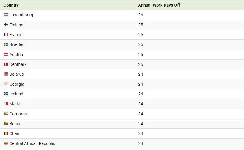 کدام کشورها بیشترین زمان مرخصی با حقوق را دارند؟ + اینفوگرافیک