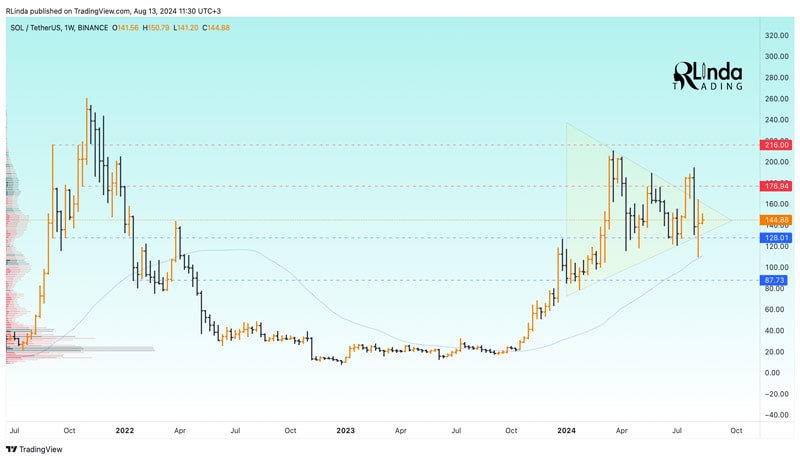 analyst sets solana price roadmap from 147 to 205 2 min 1