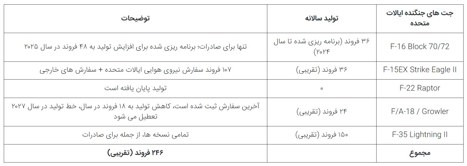 ایالات متحده سالانه چند فروند جت جنگنده تولید می‌کند؟