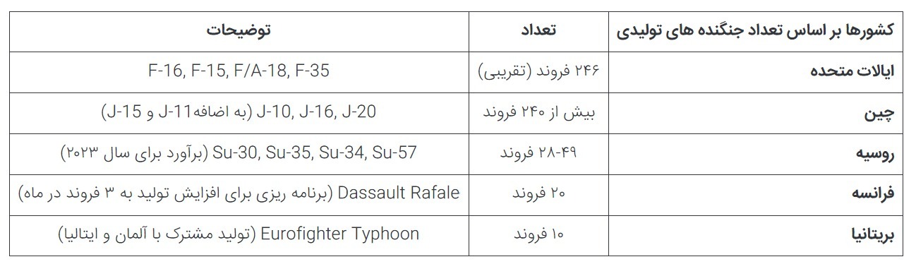 ایالات متحده سالانه چند فروند جت جنگنده تولید می‌کند؟